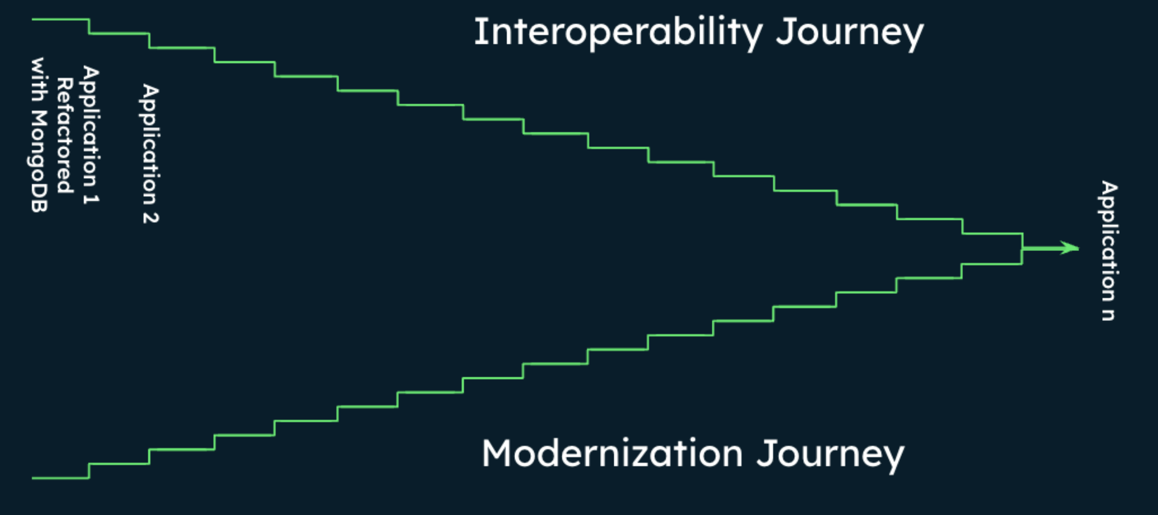 Diagram depicting closing the gap between interoperability and modernization. Two lines, one titled Interoperability and the other labeled Modernization, gradually get closer together until they meet.